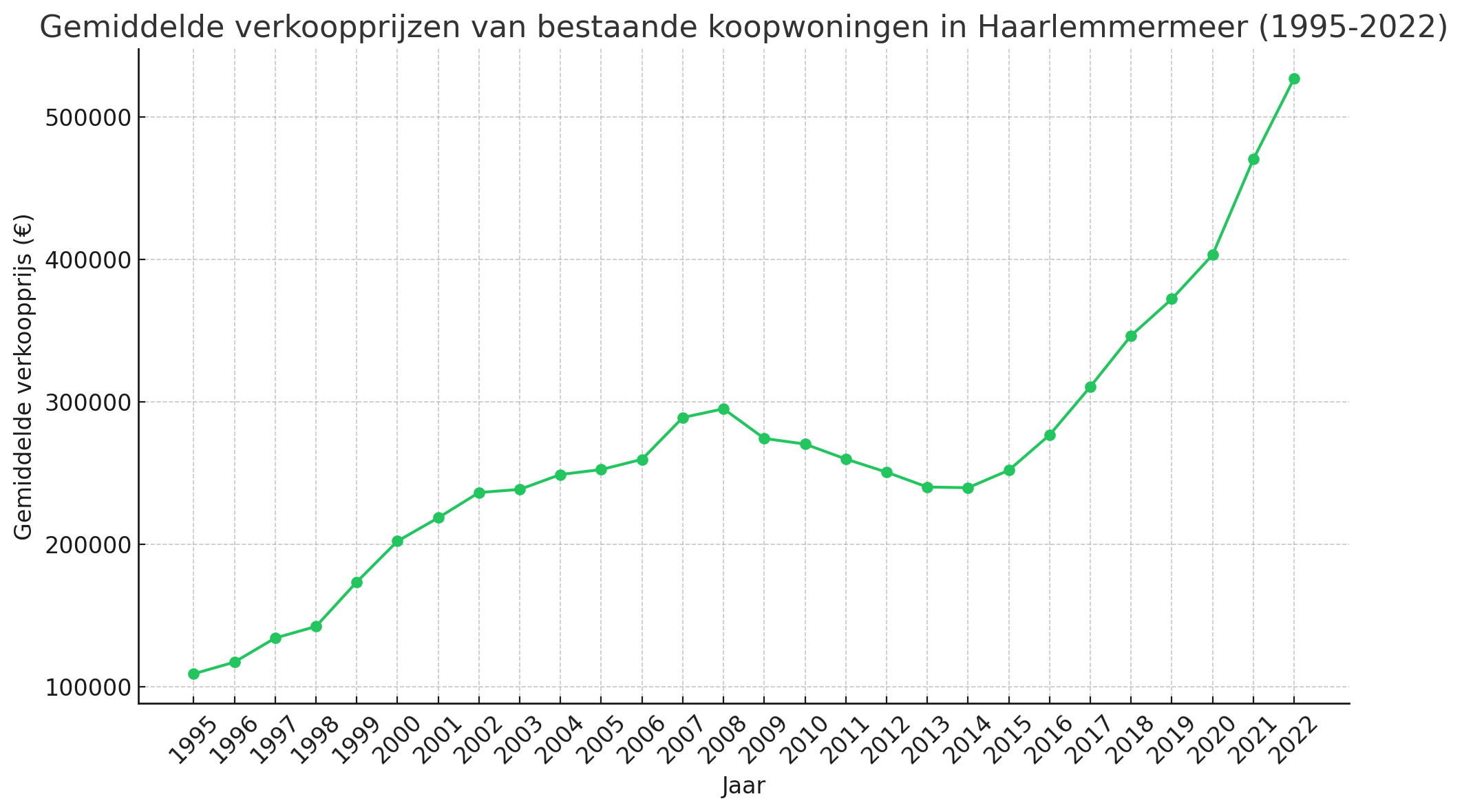 Gemiddelde verkoopprijzen van bestaande koopwoningen in Haarlemmermeer